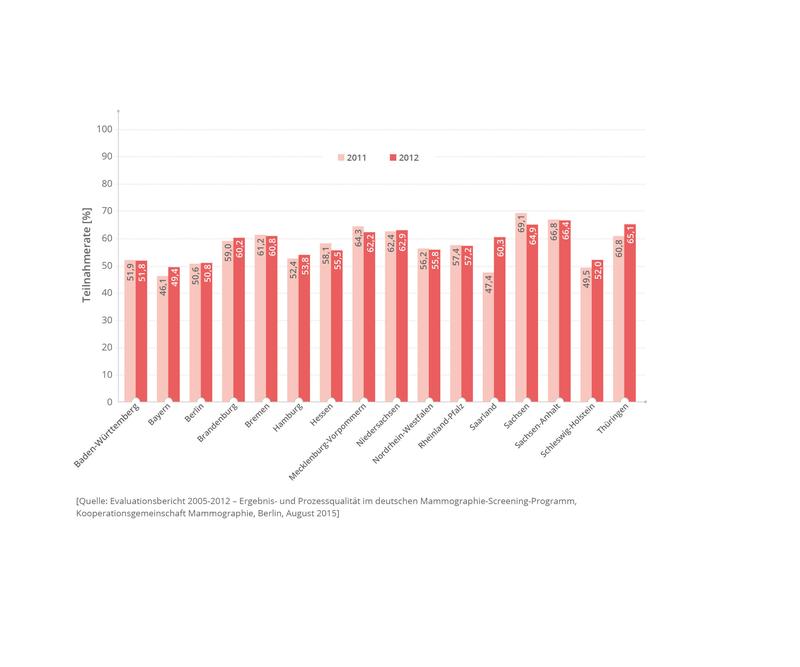 Teilnahmerate nach Bundesländern 20011-2012