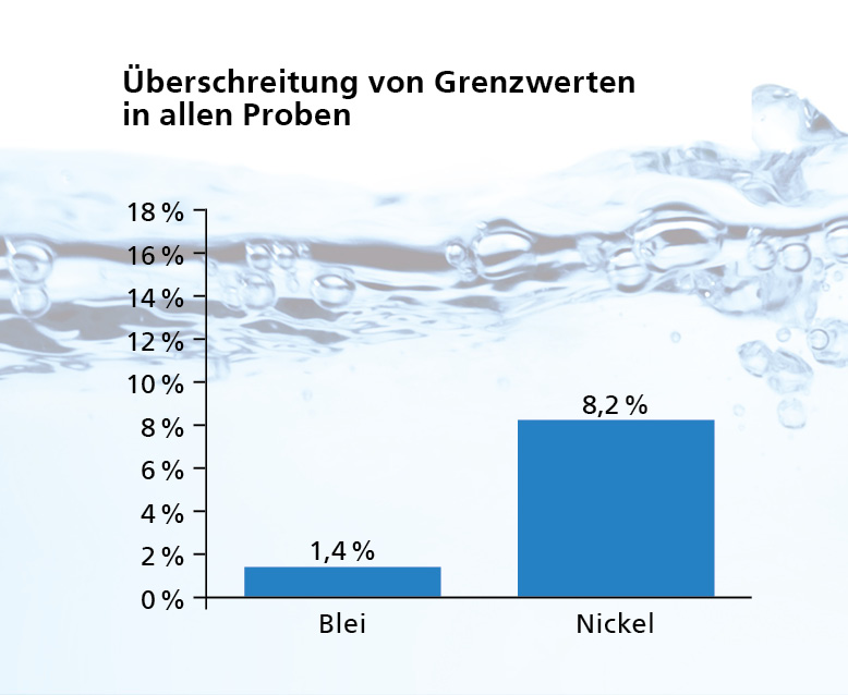 Überschreitung der Grenzwerte für Blei und Nickel in allen Proben.