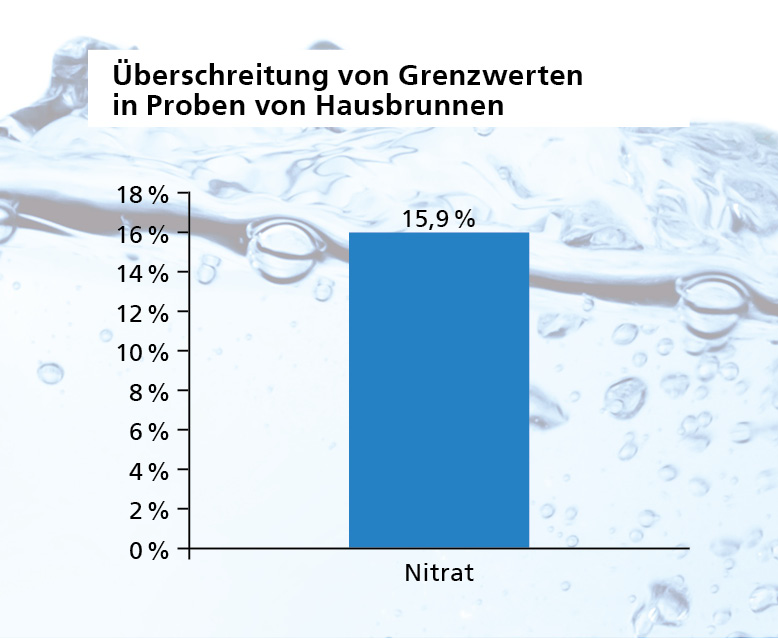 Überschreitung von Grenzwerten in Proben von Hausbrunnen.