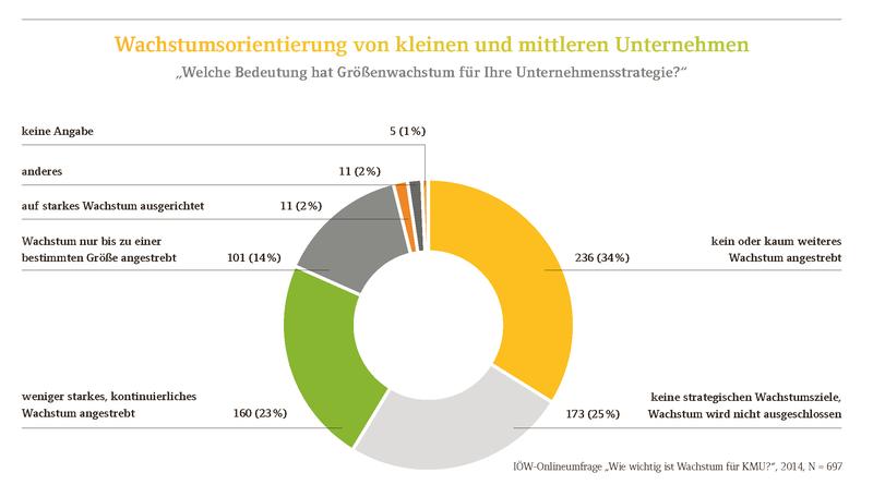IÖW-Onlineumfrage "Wie wichtig ist Wachstum für KMU?"