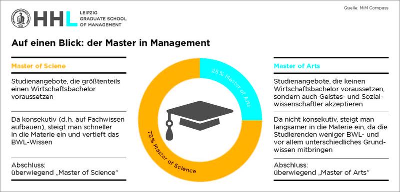Auf einen Blick: der Master in Management