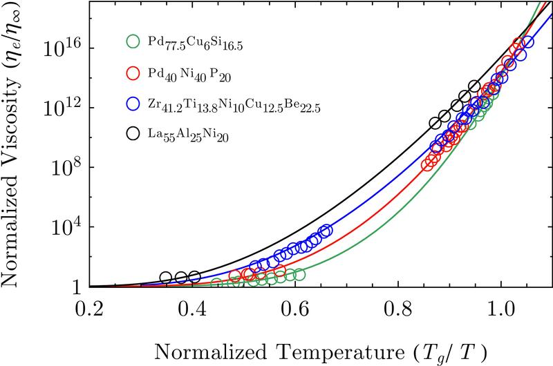 Viskosität als Funktion der Temperatur für verschiedene metallische Systeme: Die Symbole repräsentieren die experimentellen Daten, die kontinuierliche Linie stellt die theoretischen Anpassungen dar.