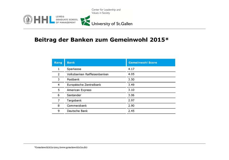 Beitrag der Banken zum Gemeinwohl 2015 (Quelle: GemeinwohlAtlas 2015, <www.gemeinwohlatlas.de>)