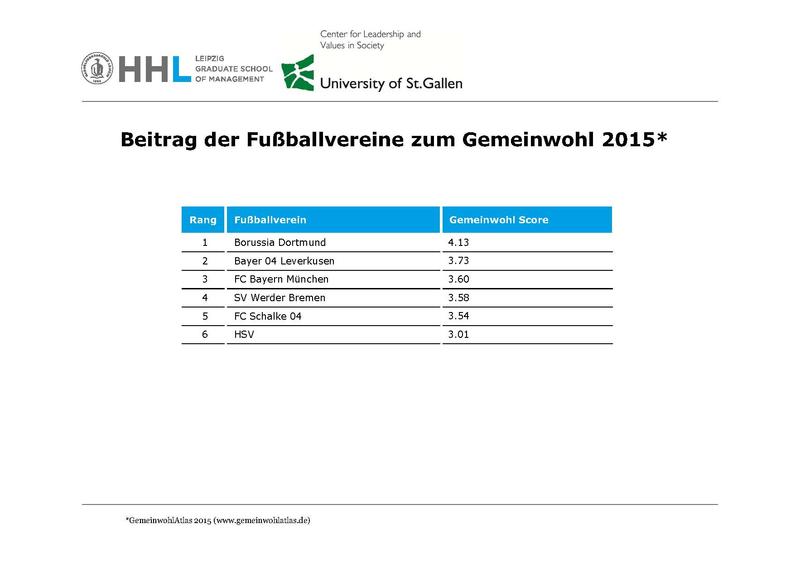 GemeinwohlAtlas 2015 (<www.gemeinwohltas.de>):  BVB schlägt Bayern München.