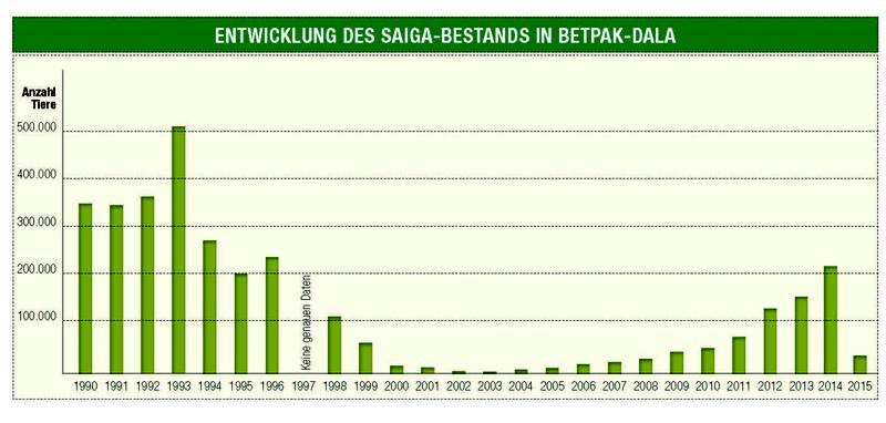 Entwicklung der Bestände der Saiga (Saiga tatarica) in der Betpak Dala Region in Zentralkasachstan