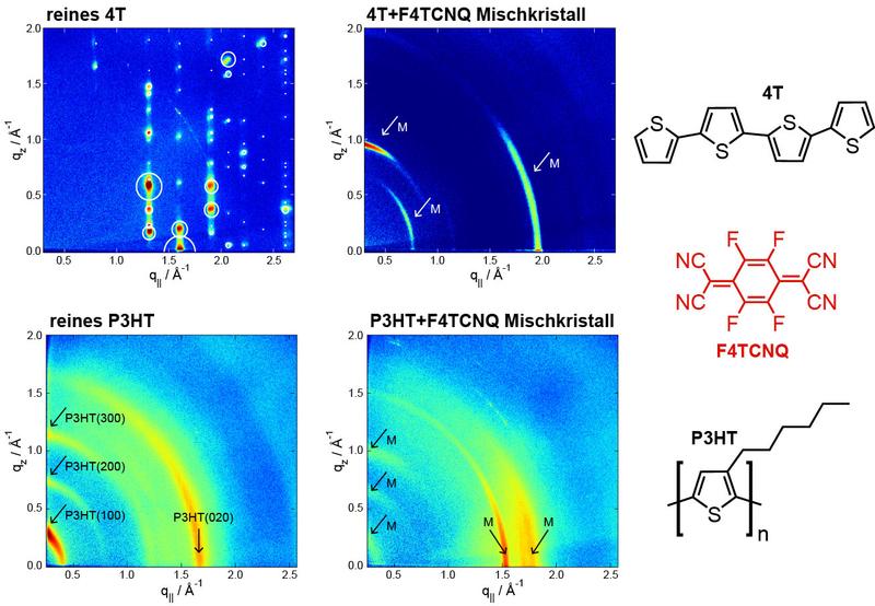 Röntgenstreuung zeigt links bei reinem 4T (oben) und P3HT (unten) die typischen Reflexe des Wirtsgitters. Bei den stark dotierten Materialien tauchen andere Reflexe auf, die das Vorhandens