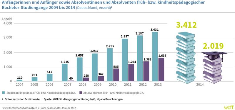 www.fachkraeftebaromenter.de - Zahl des Monats: Januar 2016