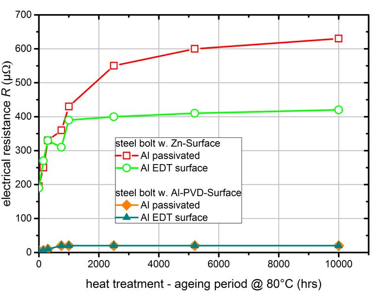 Electrical resistance after aging in heat treatment facility at 80°C