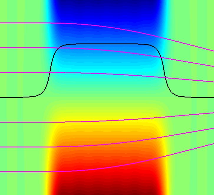 Vertikaler Schnitt durch einen Quadrupol-Magneten: Schwarz: Feldverteilung in einem definierten vertikalen Abstand zur Mittelebene. Magenta: Elektronenbahnen mit unterschiedlichen Startbedingungen. 