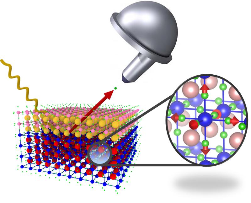 Prinzip des Experiments, bei dem der Stromfluss tief im Inneren eines Materials untersucht wurde.