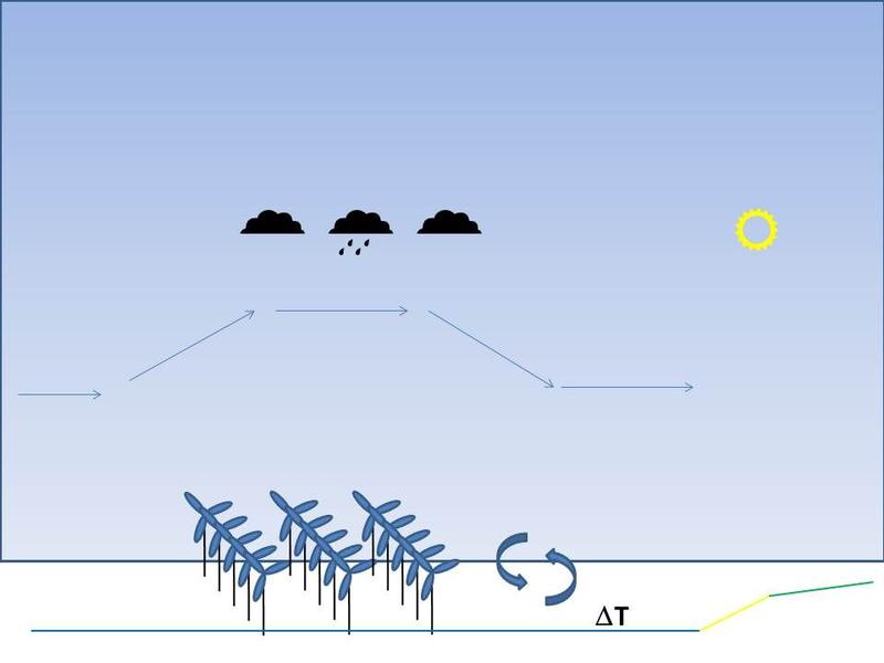 Windparks können dazu führen, dass die Luftströmung nach oben ausweicht: Kühlt die Luft ab, kann es zu vermehrter Wolken- und Niederschlagsbildung kommen 