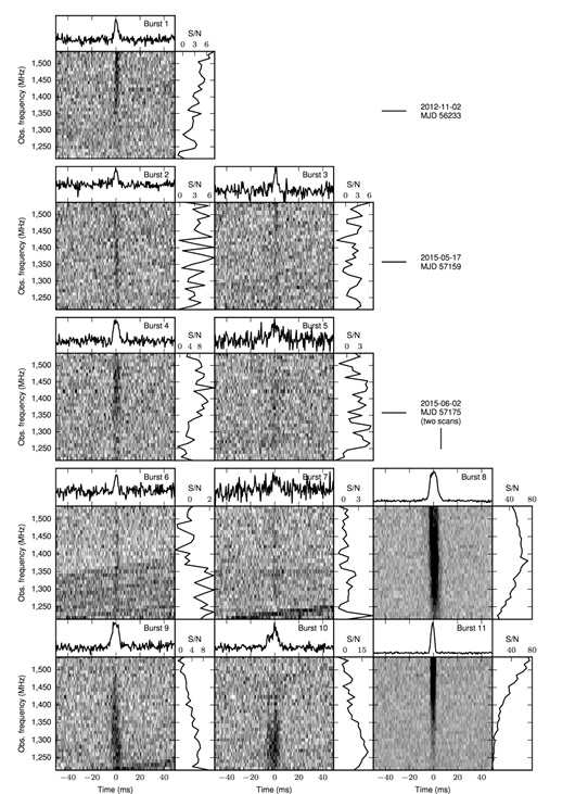 Der ursprünglich entdeckte “Burst 1” und 10 neue Strahlungsausbrüche von der Radioquelle FRB 121102. Die Strahlungsausbrüche sind als Funktion der beobachteten Radiofrequenz dargestellt.