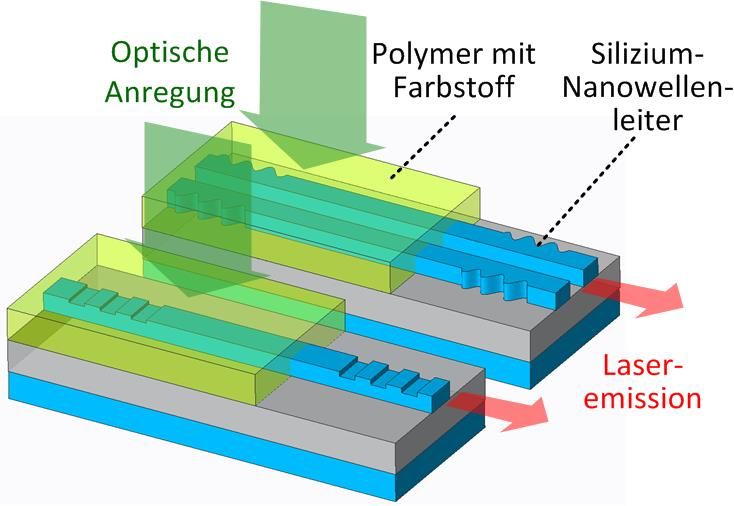 Organischer Laser auf einem Silizium-Photonik-Chip: Eine optische Anregung von oben führt zu Laserlicht im Wellenleiter.