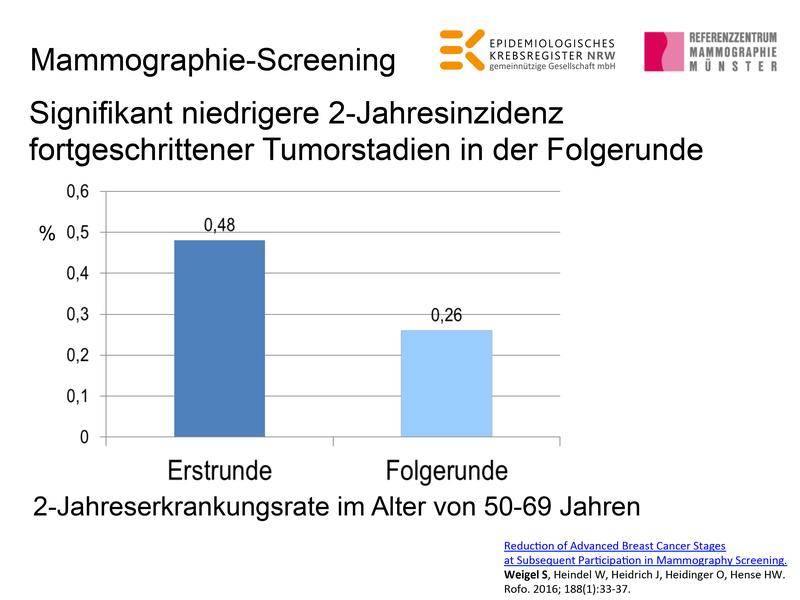 Reduction of Advanced Breast Cancer Stages