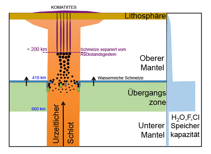 Schematische Abbildung der Bildung von Komatiit aus Erdmantelgestein