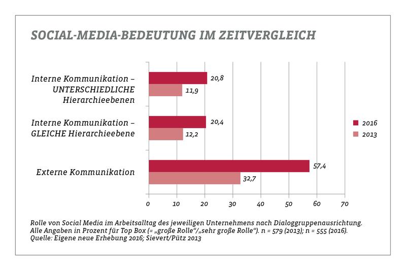 Rolle von Social Media im Arbeitsalltag des jeweiligen Unternehmens nach Dialoggruppenausrichtung.