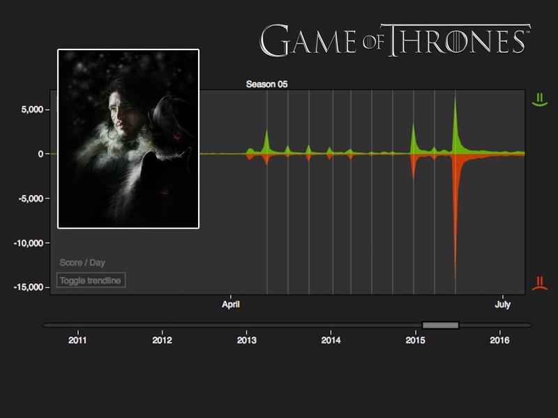 Maschinelles Lernen erlaubt Vorhersagen über den weiteren Verlauf der Serie Game of Thrones