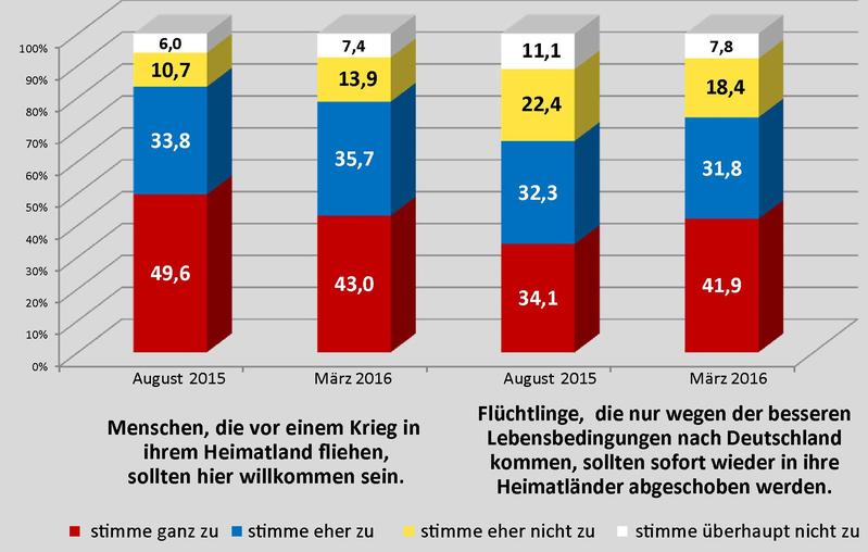 Die Bielefelder Wissenschaftler messen Willkommenskultur mit unterschiedlichen Fragen. Grafik: Universität Bielefeld/H. Streib