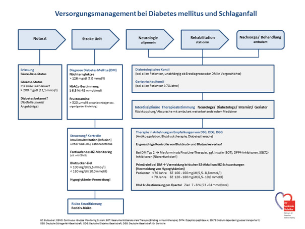 Vorschlag zur Glukosesteuerung von der Akutbehandlung bis zur Nachsorge  