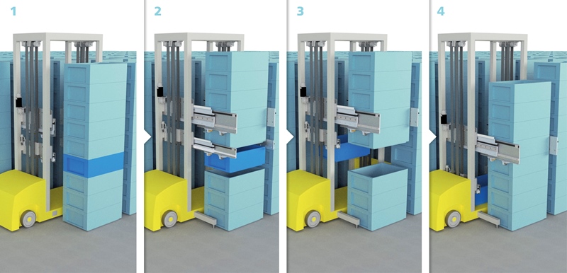 »Stack Access Machine« fährt vor den Stapel (1), hebt Zielbehälter und darüber liegenden Behälter an (2), entnimmt den Zielbehälter (3) und setzt den oberen Stapel auf die verbliebenen Behältern (4).