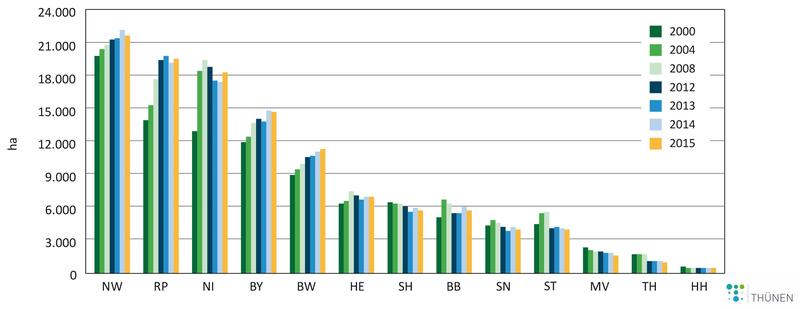 Entwicklung der Freilandgemüseanbaufläche nach Bundesländern, 2000 bis 2015; Datenquelle: Statistisches Bundesamt 