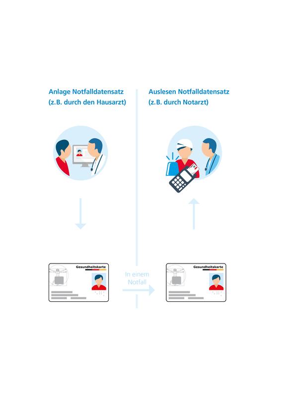 Grafik zum Notfalldatensatz auf der elektronischen Gesundheitskarte