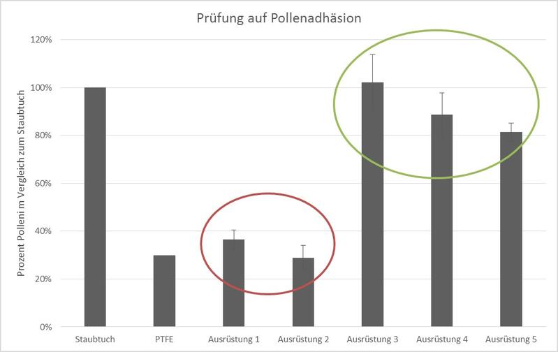 Pollenprüfstrecke: Die Ergebnisse zeigen, dass sich sowohl pollenbindende (grüne Gruppe) als auch pollenabweisende (rote Gruppe) Eigenschaften durch eine Ausrüstung erreichen lassen.