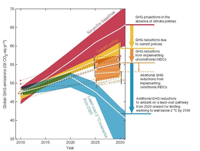Global greenhouse gas emissions as implied by INDCs compared to no-policy baseline, current-policy and 2 °C scenarios. White lines show the median of each range. The white dashed line shows