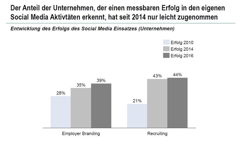 Entwicklung des Social Media-Einsatzes im Employer Branding und Recruiting