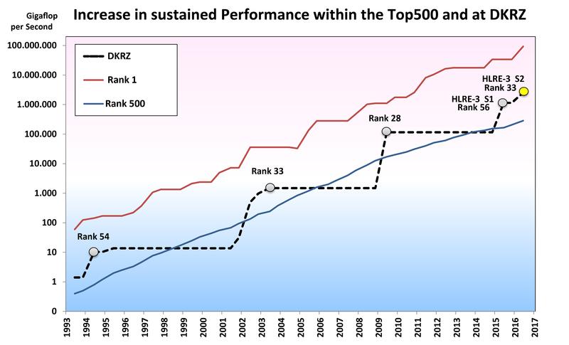 Since 1993 the performance of the world’s Top500 computers, including those of DKRZ, has risen by a factor of about a 1,000,000. Mistral is at rank 33 on the Top500 list (June 2016).