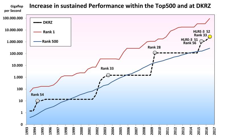 Since 1993 the performance of the world’s Top500 computers, including those of DKRZ, has risen by a factor of about a 1,000,000. Mistral is at rank 33 on the Top500 list (June 2016).