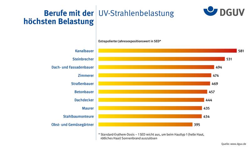 Infografik: Berufe nach höchster gemessener Dosis UV-Strahlung