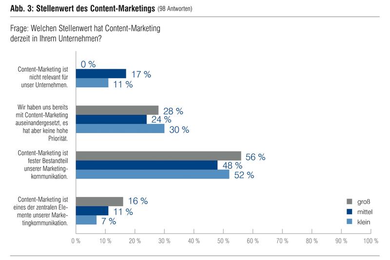 Stellenwert des Content-Marketings in Unternehmen