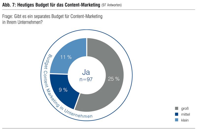 Budget für Content-Marketing