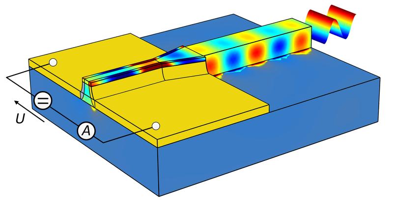 Ein plasmonischer Detektor, der direkt an einen Silizium-Lichtwellenleiter angekoppelt ist und weniger als ein Mikrometer groß ist, wurde am KIT entwickelt. 