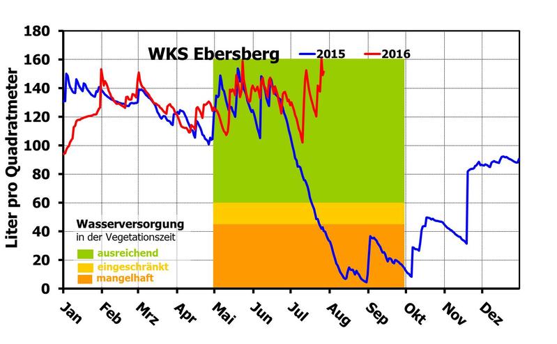 Wasserversorgung der Bäume 2015 und 2016 - gemessen an der Waldklimastation Ebersberg
