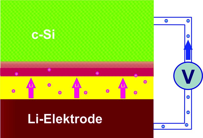 Lithium-Ionen wandern in die Schicht aus kristallinem Silizium ein. Im Lauf der Beladung bildet sich eine 20 Nanometer dünne Schicht (rot) in der Si-Elektrode, die extrem viele Lithium-Atome aufnimmt