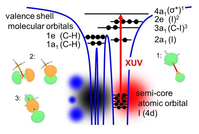 Abb. 1: Die XUV-Absorption aus einer kernnahen Schale in die Vakanzen in der Valenzschale ist elementspezifisch und abhängig von der lokalen chemischen Umgebung um das Reporteratom.