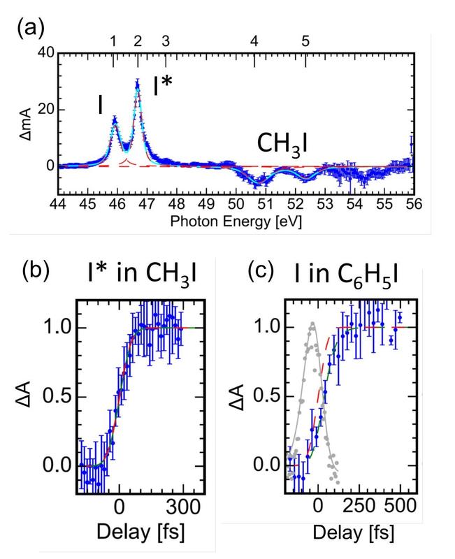 Abb. 2: (a) Transientes XUV-Aktionsabsorptionsspektrum der CH₃I Photodissoziation.