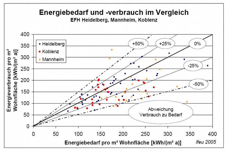 Vergleich der Heizenergieverbrauchs- und Bedarfskennwerte von 99 Einfamilienhäusern