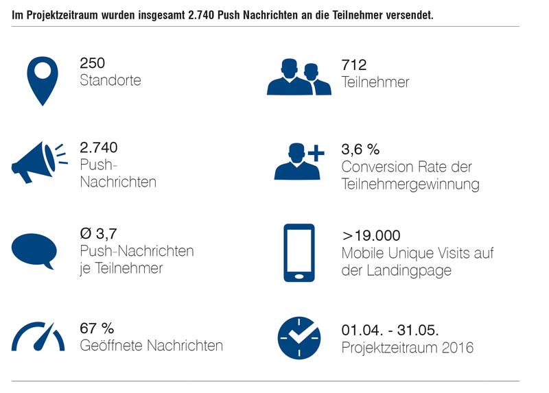 Im Projektzeitraum wurden insgesamt 2.740 Push-Nachrichten an die Teilnehmer versendet.