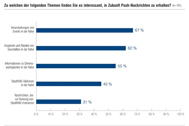 Welche Themen sind relevant? 