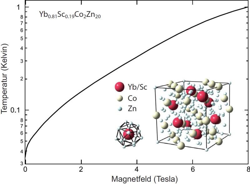 Temperature evolution of an Yb0.81Sc0.19Co2Zn20 single crystal during the reduction of a magnetic field from 8 to 0 Tesla. 