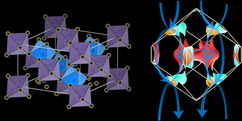 Kristallstruktur (links) und ein Teil der Bandstruktur (rechts) von Iridium-Tetrafluorid. Die besondere Symmetrie des Kristallgitters führt zu den Knotenketten (blau) in der Bandstruktur. 
