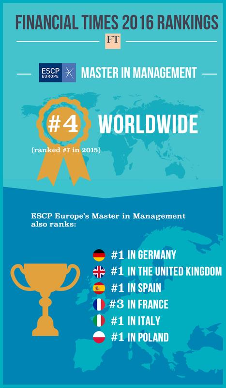 ESCP Europe's Master in Management programme (MIM) is ranked n° 1 in Germany and n° 4 worldwide by the Financial Times