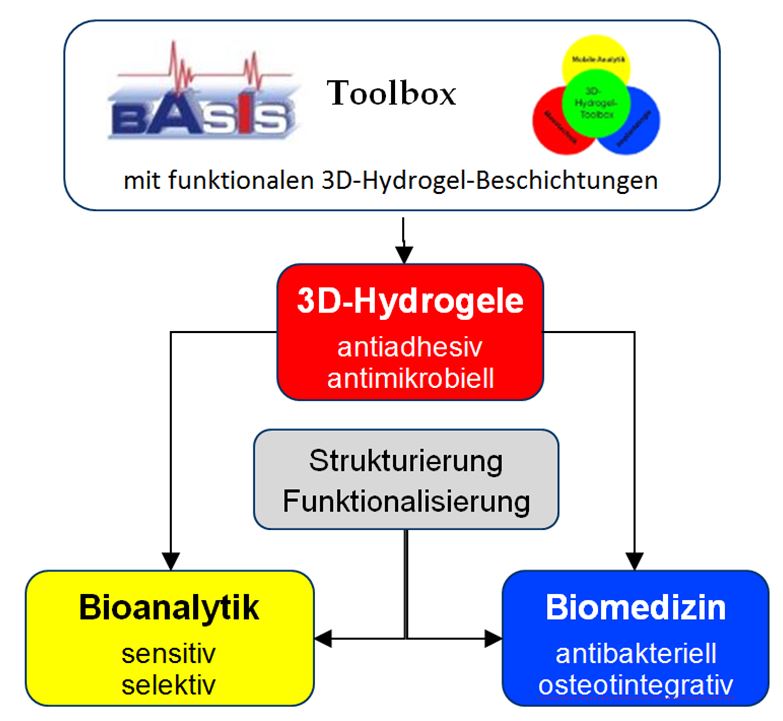 Anwendung der Toolbox