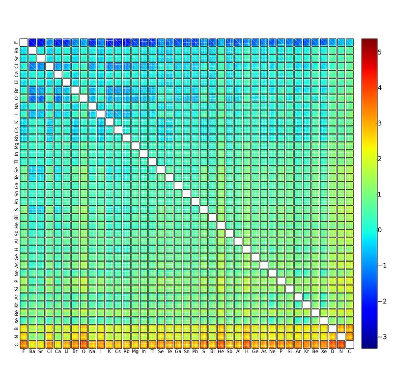 The matrix depicts the formation energy – an indicator of stability – of around two million possible compounds. (Image: University of Basel, Department of Chemistry)