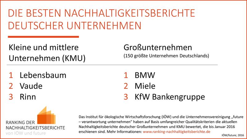 Die besten Berichte im Ranking der Nachhaltigkeitsberichte 2015 von IÖW und future
