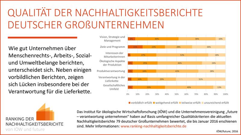 Qualität der Nachhaltigkeitsberichte deutscher Großunternehmen
