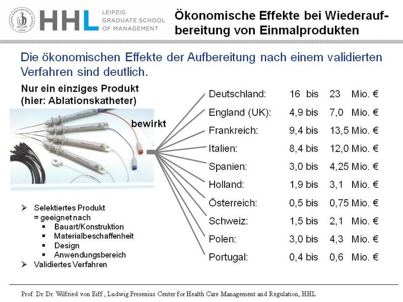 Studie: Mehrfachnutzung von Einmalprodukten im Krankenhaus zahlt sich aus. Allein bis zu 23 Mio. Euro Kostenersparnis bei Wiederaufbereitung von Kathetern.